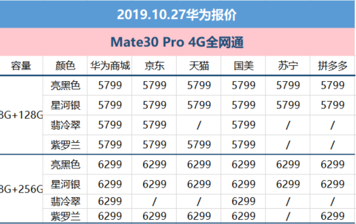 10月27日华为报价：Mate30 4g版、Mate20 X 5G价钱松脱可下手