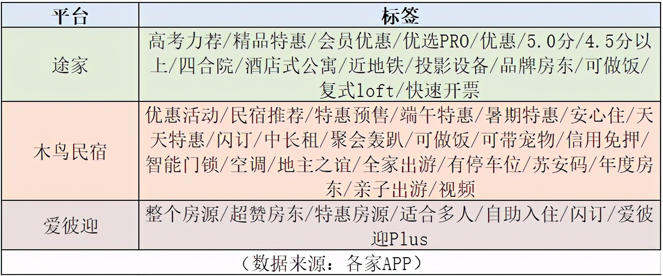 途家、木鸟、爱彼迎：国内三大主流民宿预订平台使用测评