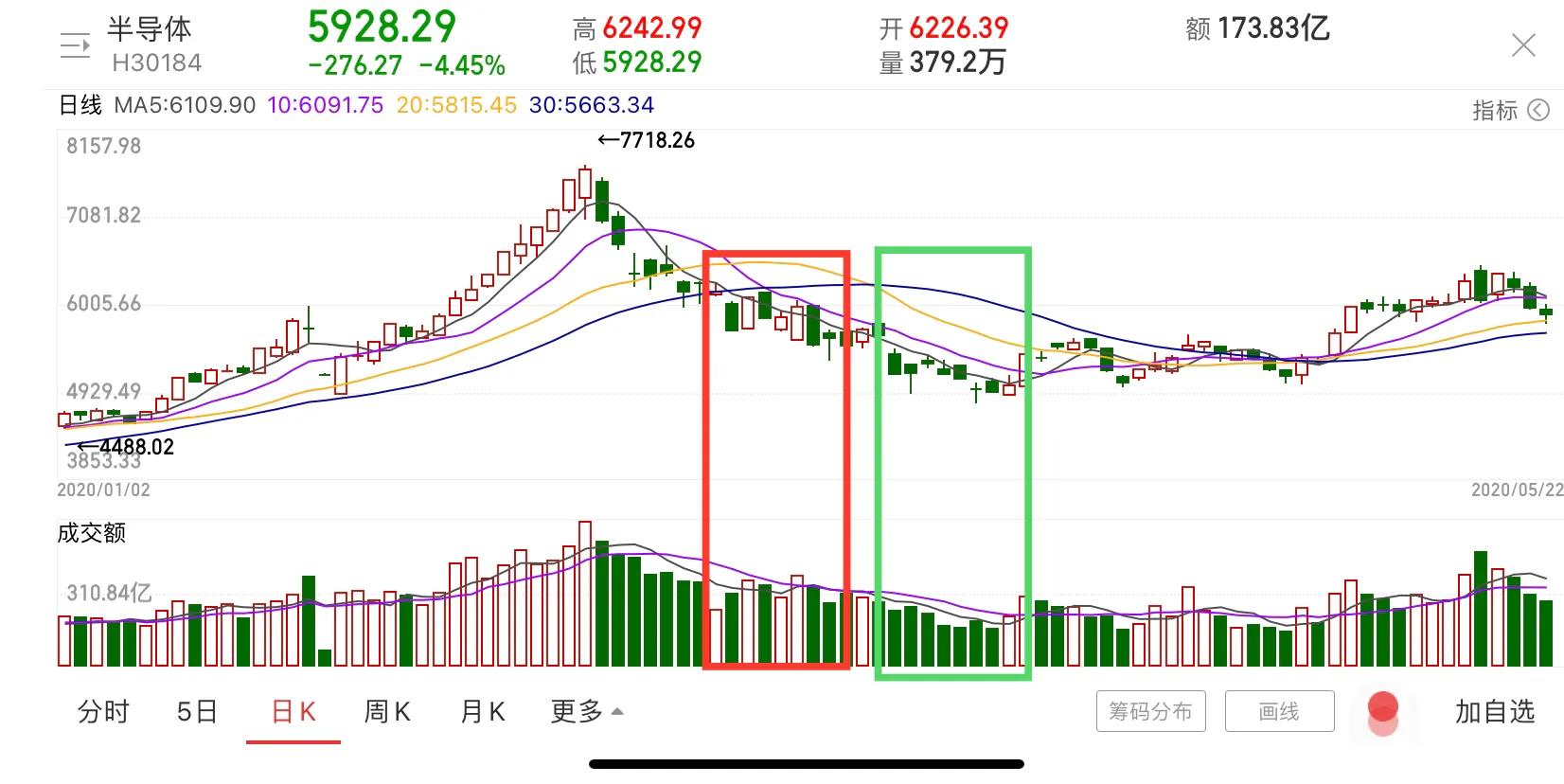 连续暴跌，何时能抄底？