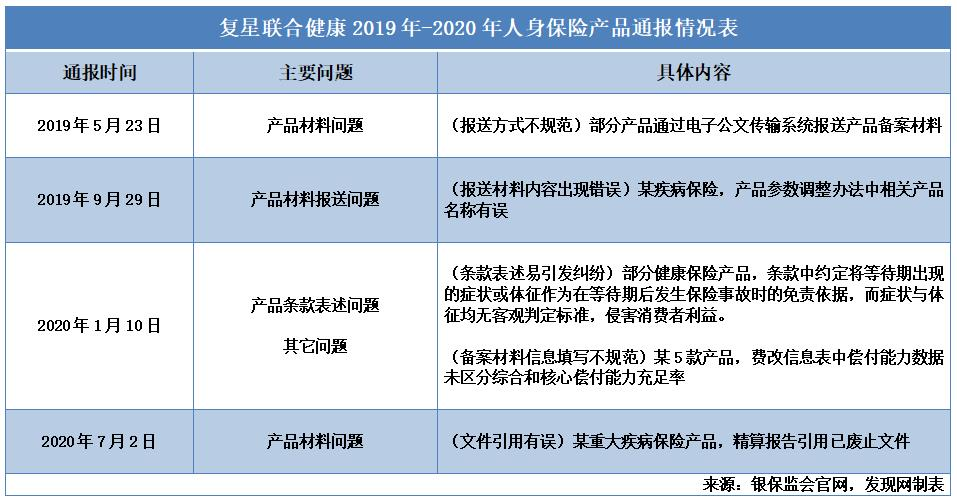 内控不足频遭通报 复星联合健康已净亏四年何解？