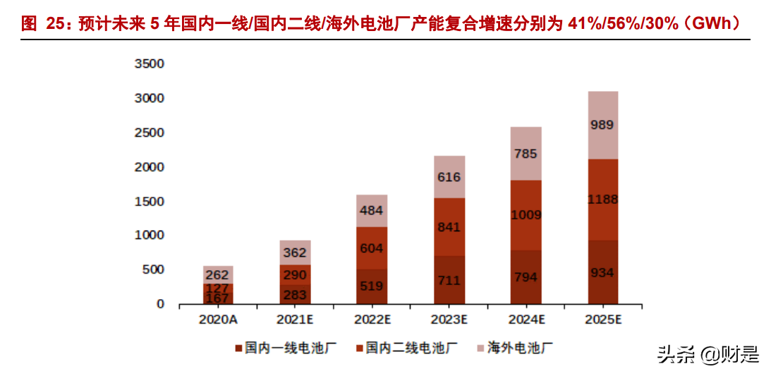 锂电设备行业研究报告：首选龙头电池供应链，重点推荐三条主线