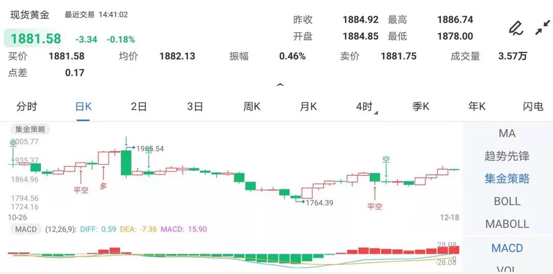 美元跌慘了！ 馬克龍�遭殃�，美債收益上升，黃金機會來了