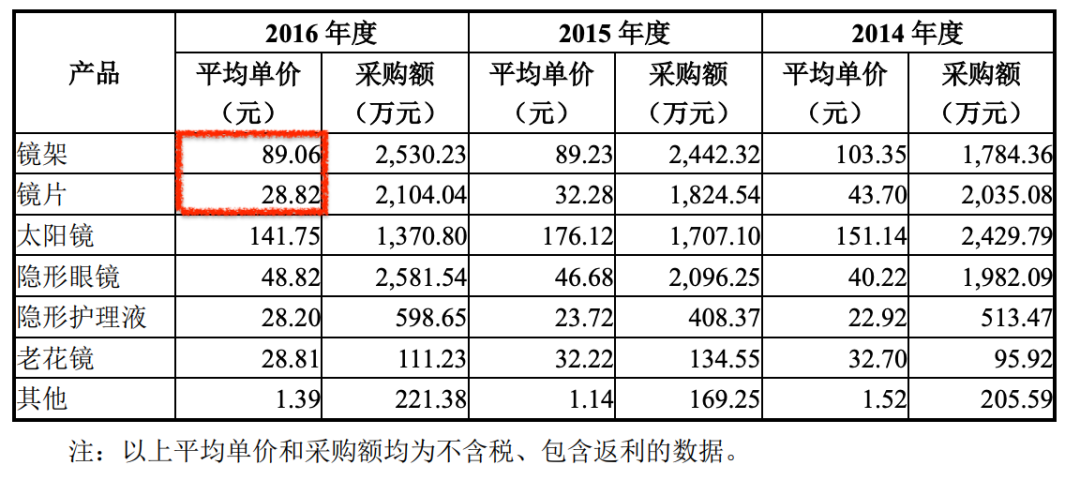毛利率70%，净利率仅10%，眼镜行业赚的钱都去哪了？