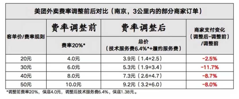 外卖费率变革，谁是受益者？