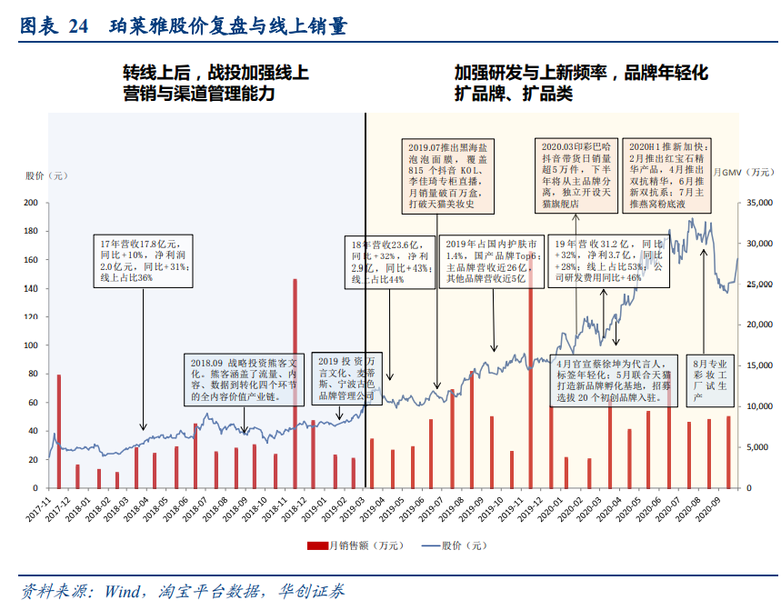 线上品牌专题报告：DTC品牌，渠道变迁中的消费品