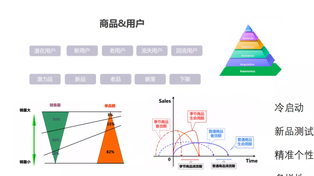 用戶畫像技術及方法論