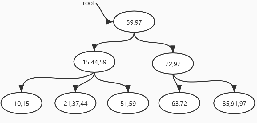 字节面试数据结构与算法：B+树的删除和插入，不够详细你打我