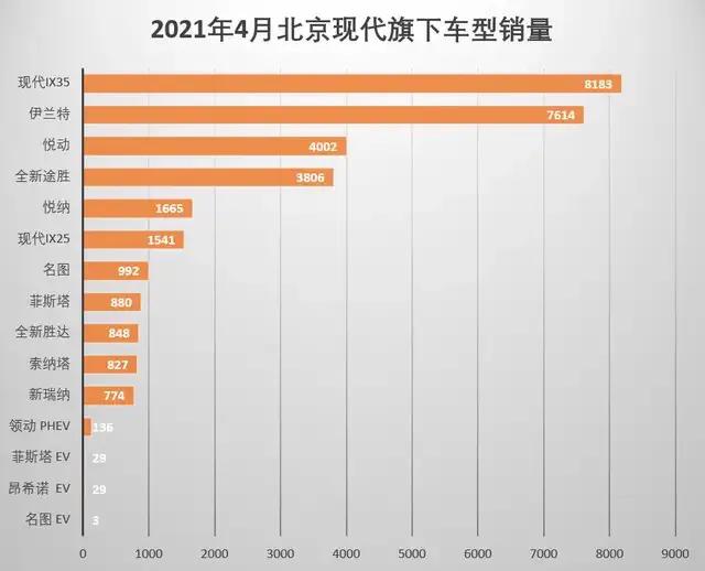 图片[5]_销量下跌 市场丢失 工厂转让 北京现代到底怎么了？_5a汽车网