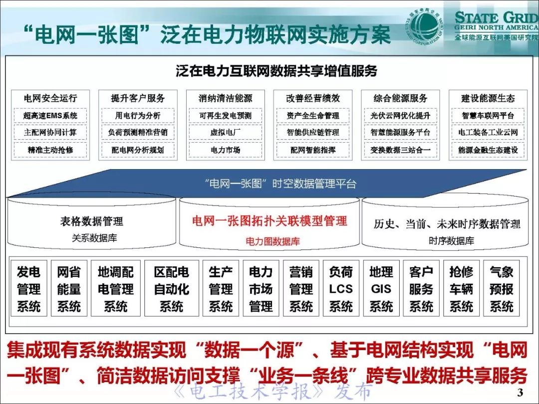 支持泛在电力物联网建设的电网：一张图时空数据管理系统