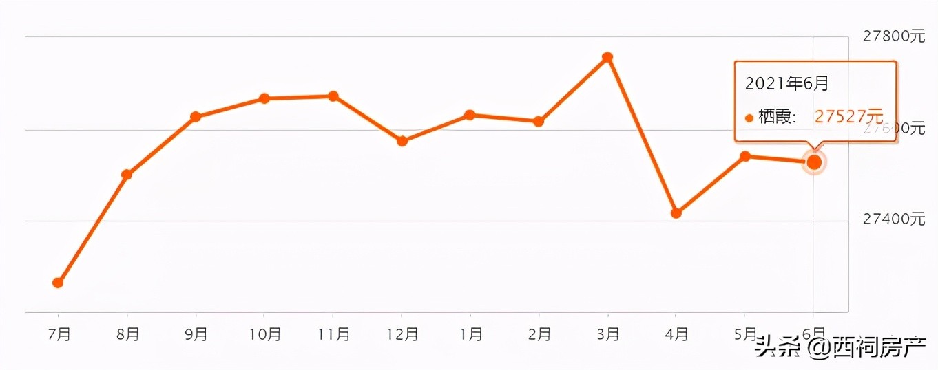 最新！6月南京各区二手房价出炉！最高同比上涨10%