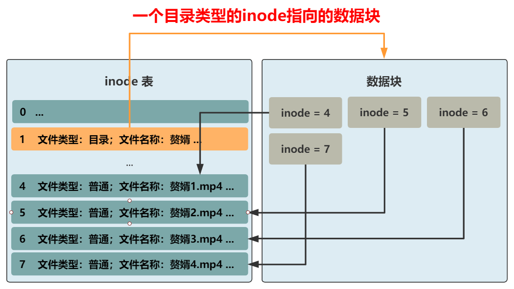 图解 | 你管这破玩意叫文件系统？