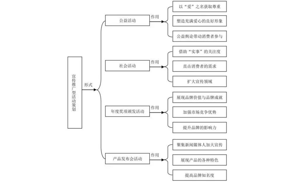 怎么做一个满分的活动策划推广？
