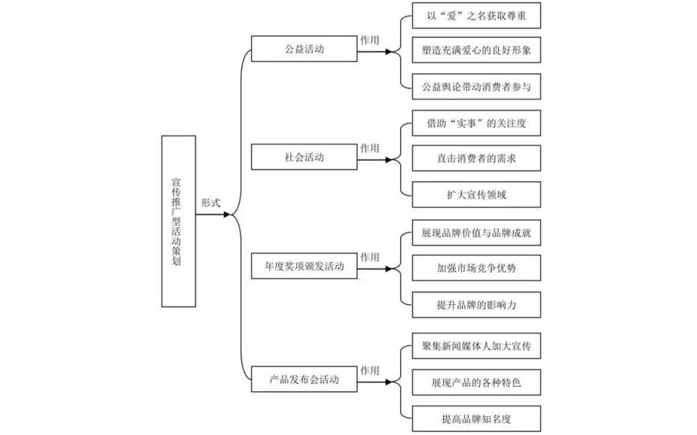 怎么做一个满分的活动策划推广？