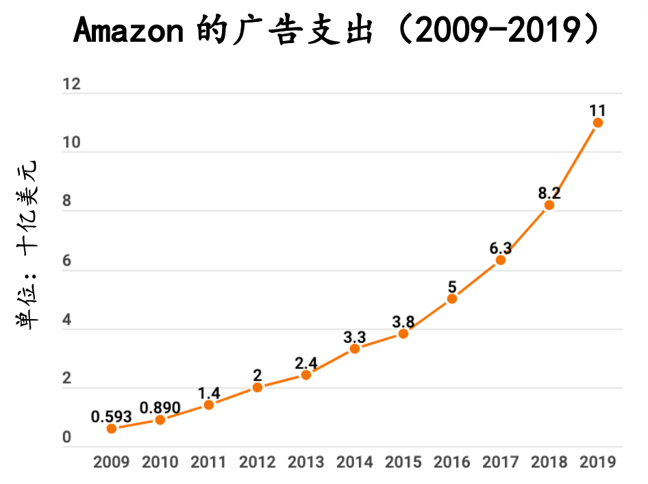 全球最大广告主换人当