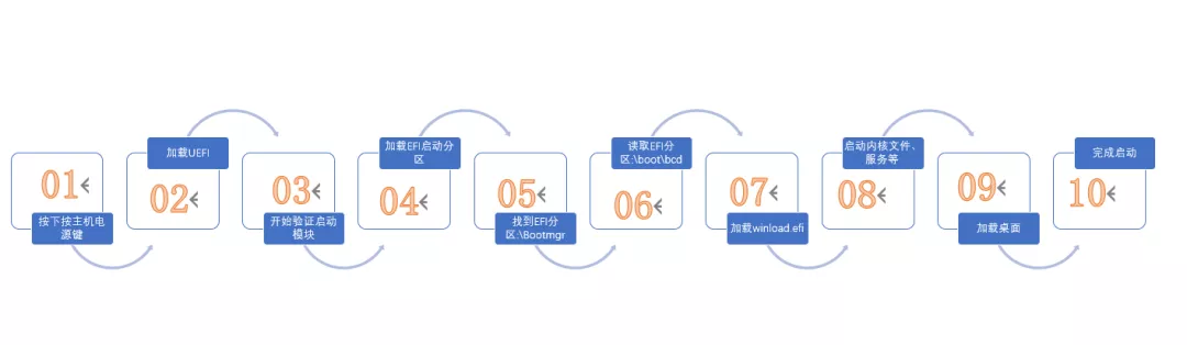 史上最安全的系统？Win11安全启动探秘