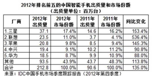 蝉联8年全球第一，销量接近小米2倍，三星为何在中国不受宠？