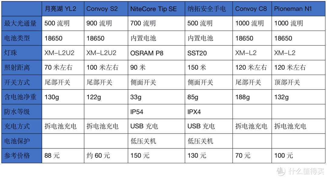 2021強光手電選購經驗：盤點我的高性價比強光手電筒