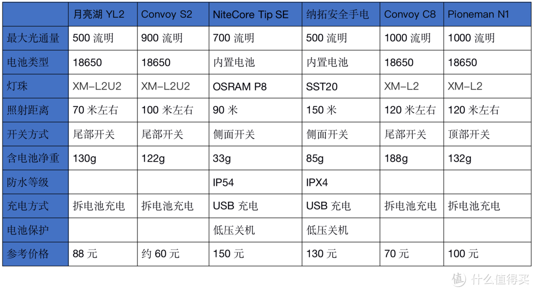 2021强光手电选购经验：盘点我的高性价比强光手电筒