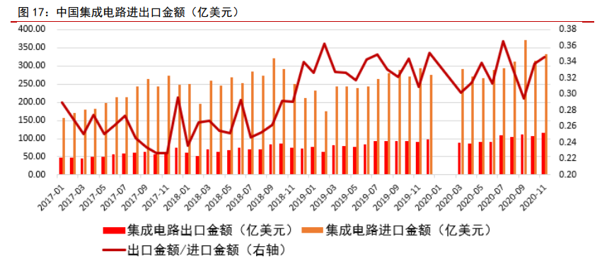 电子行业研究与投资策略：关注高景气细分领域