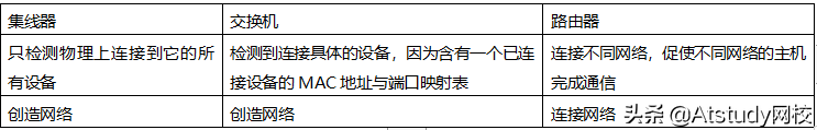 科普丨看完，小白终于理解集线器、交换机、路由器之间的区别了