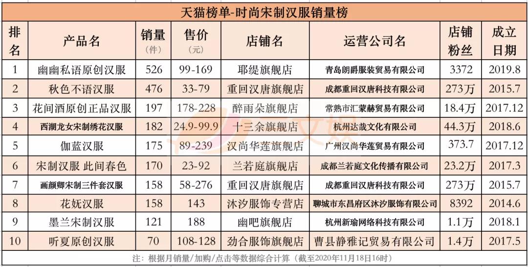 汉服畅销榜与背后的创业公司