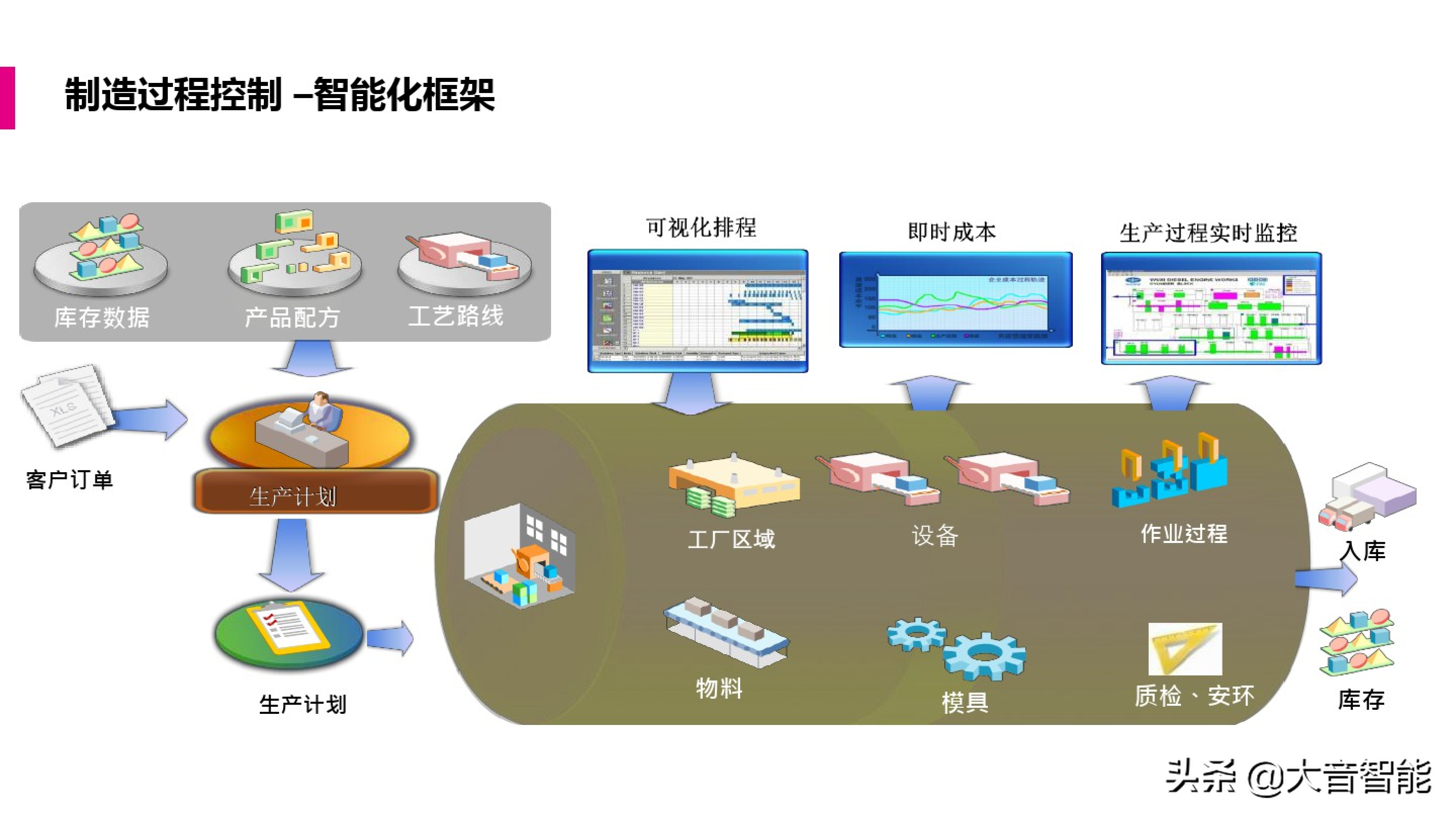 智慧工厂解决方案合集：MES系统解决方案