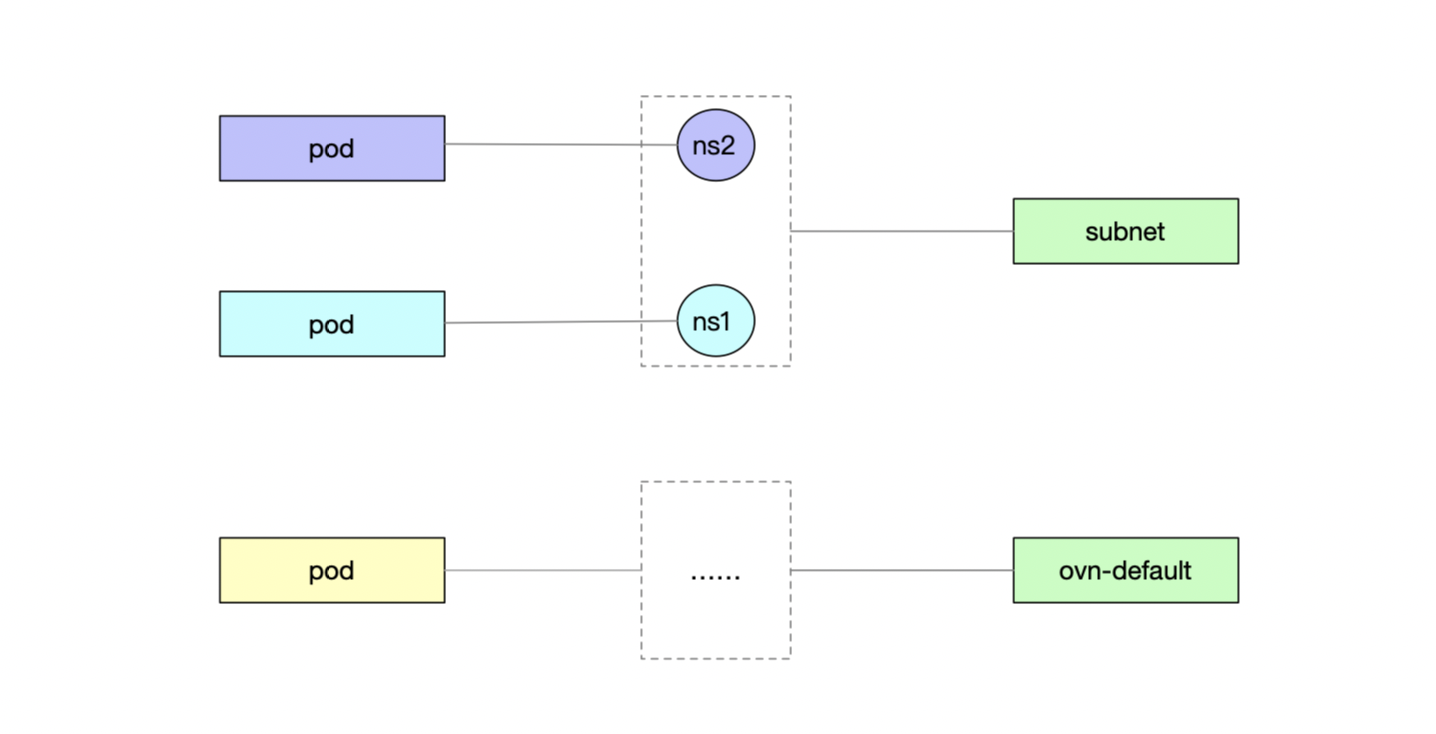 使用 KubeKey 安装部署 k8s 与 Kube-OVN