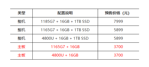 掌上游戏本 WIN Max 2021，搭配 AMD 4800U处理器热点颇多