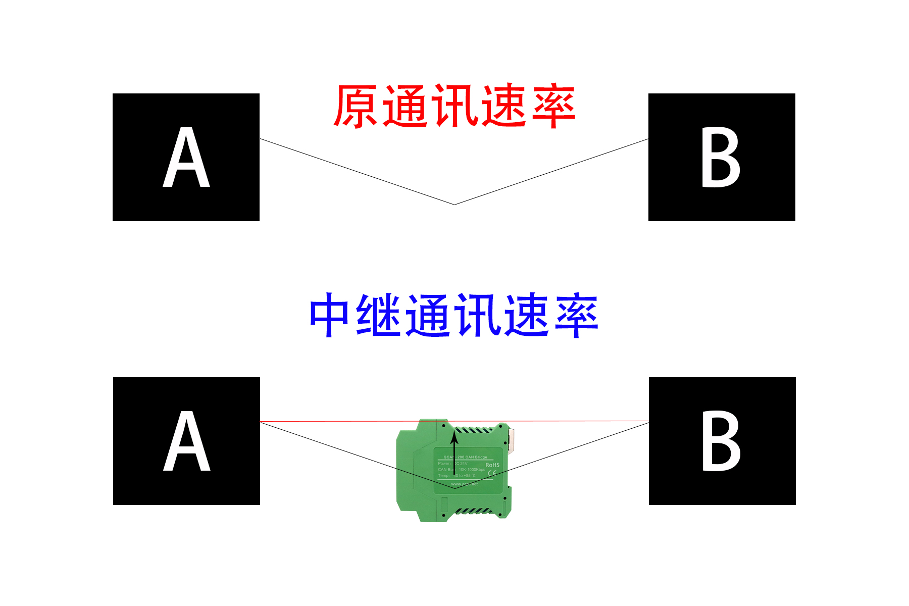 CAN网桥中继器原来还可以这么用
