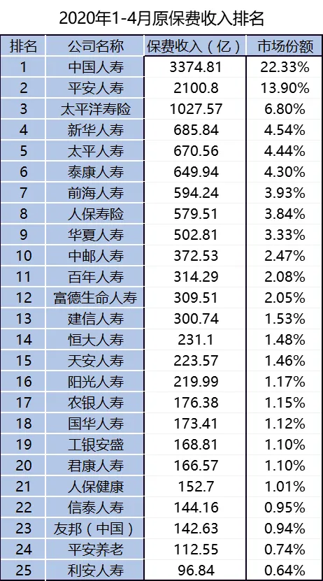 保单卖得最贵的，竟不是平安