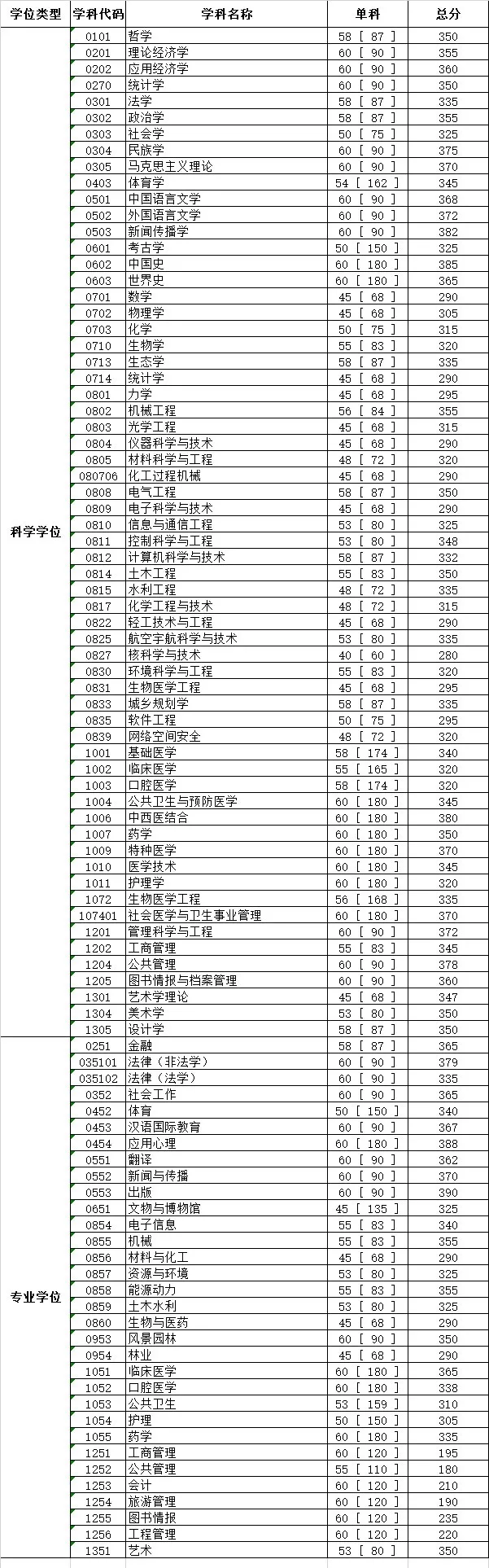 2022年医学考研十大高校推荐篇:四川大学
