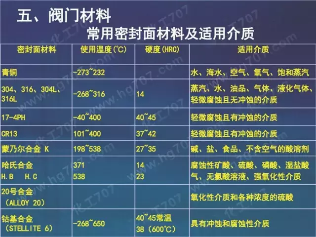 珍藏版:阀门基础知识大全,少有的干货