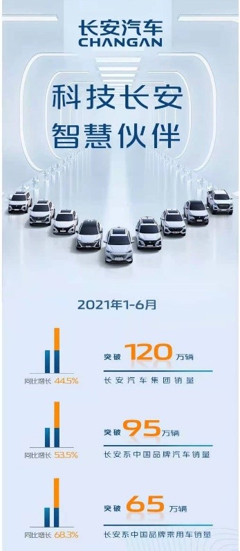 1—6月同比增长44.5% 长安汽车上半年度销售1200847辆