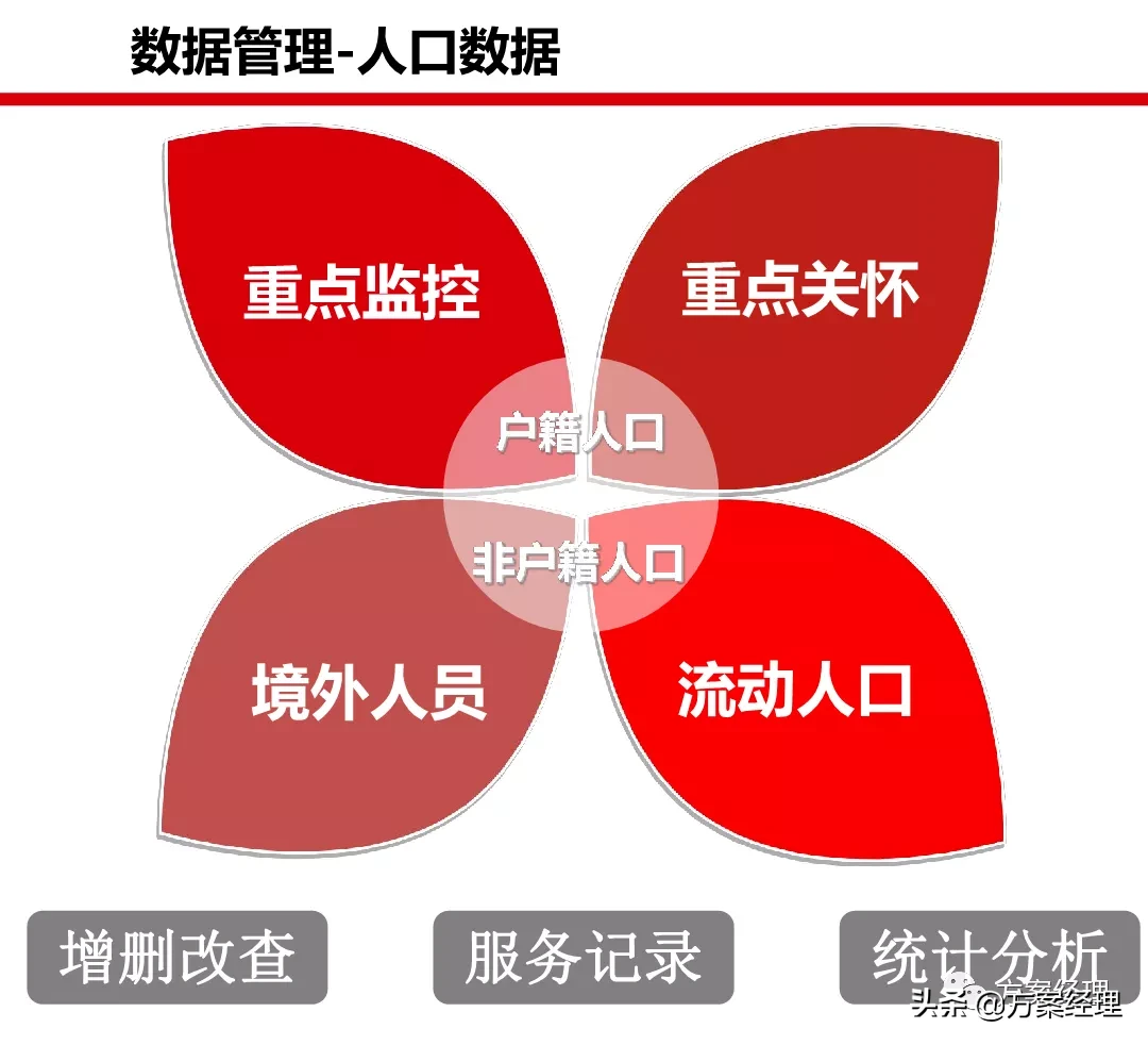 社区网格化治理平台建设方案(ppt)