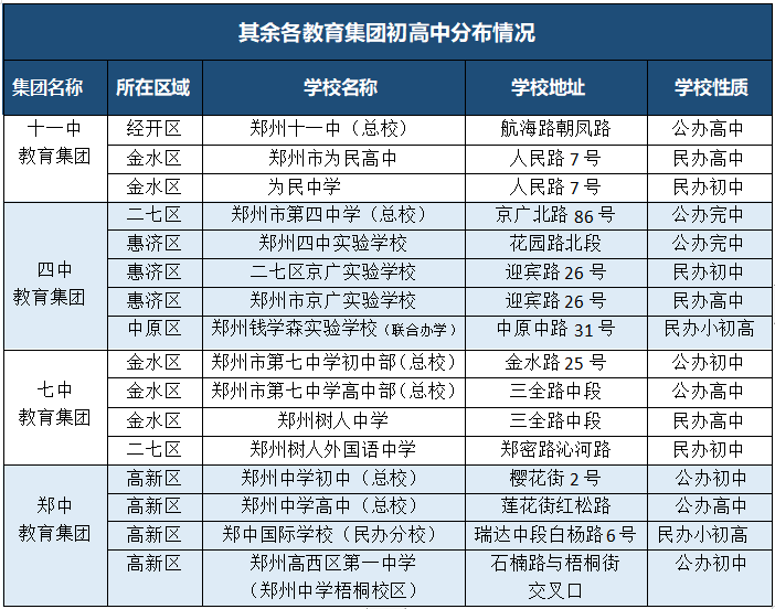郑州7大教育集团遍地开花，哪些学校值得托付？