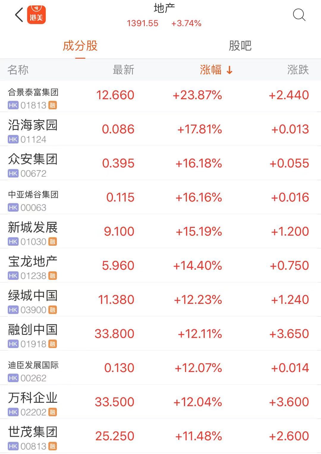 22个城市将推行“集中供地”模式，A股、港股地产板块携手大涨