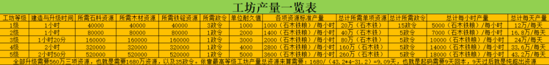 《荣耀新三国》快速升级必备建筑之不能忽视的工坊