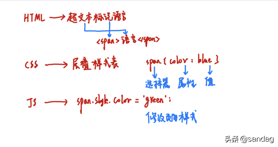 【浏览器】HTML、CSS和JS如何变成页面的？