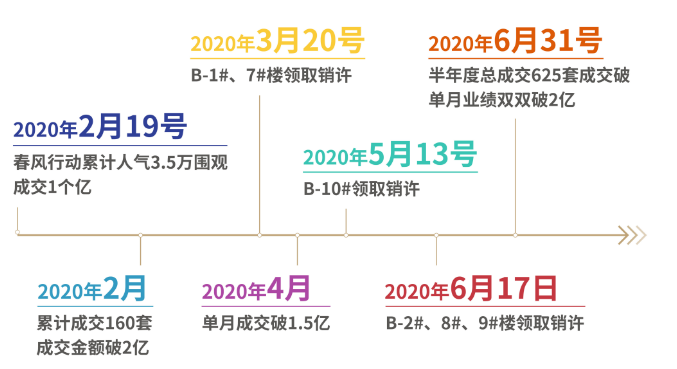悦东府｜口碑楼盘当红加推，续写一城热销传奇