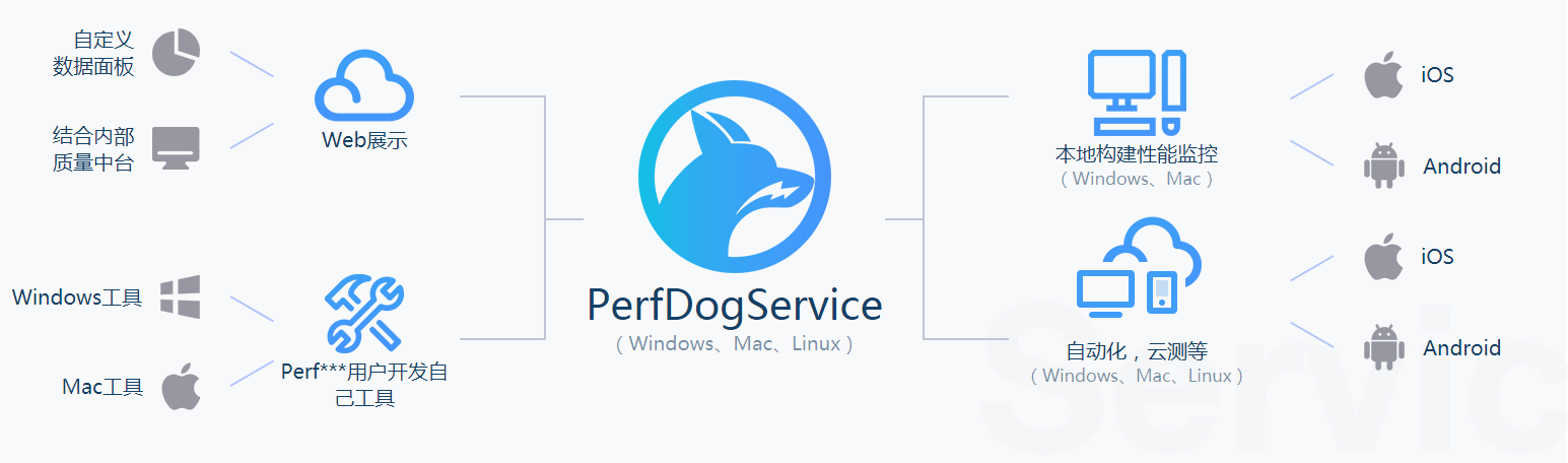 从零开始玩转PerfDogService-----初探篇