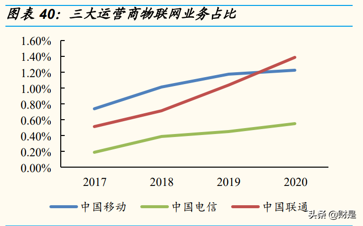 通信行业研究：围绕5G、云计算、物联网，捕捉高成长ICT龙头
