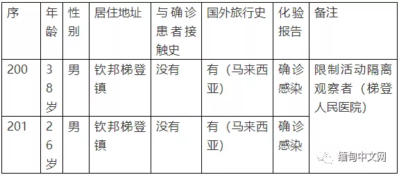 23日缅甸确诊病例破200，一镇区开展10万人健康大排查