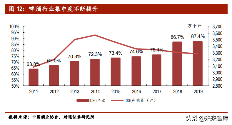 啤酒行业专题报告：供需两侧加固行业格局，结构升级带来利润增量