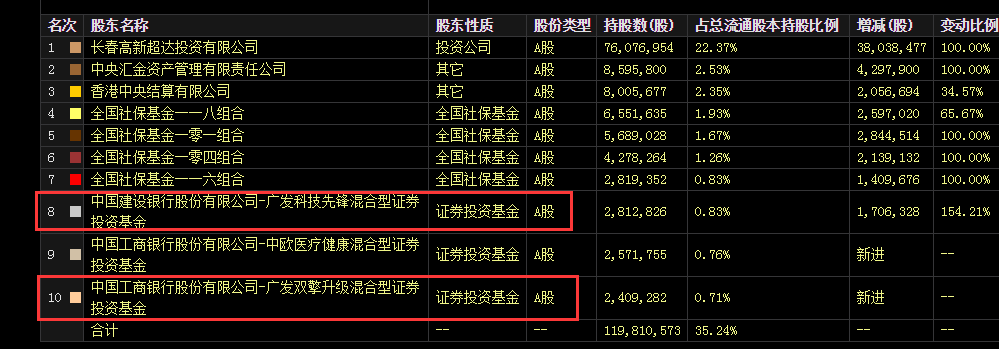 “医药茅台”2月下跌25%，公募冠军刘格菘旗下基金蒸发超9亿