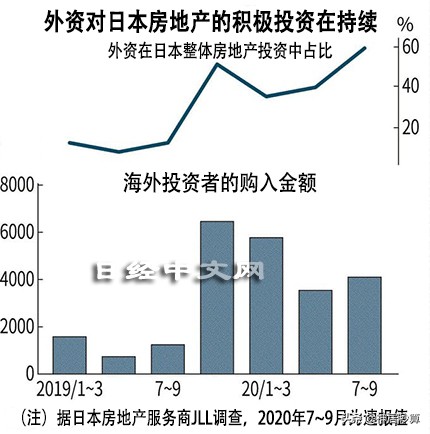 和外资财团抢速度！离抄底日本房产结束还有多久？