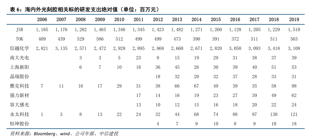 中信建投证券：光刻胶产业链国产化任重道远 重