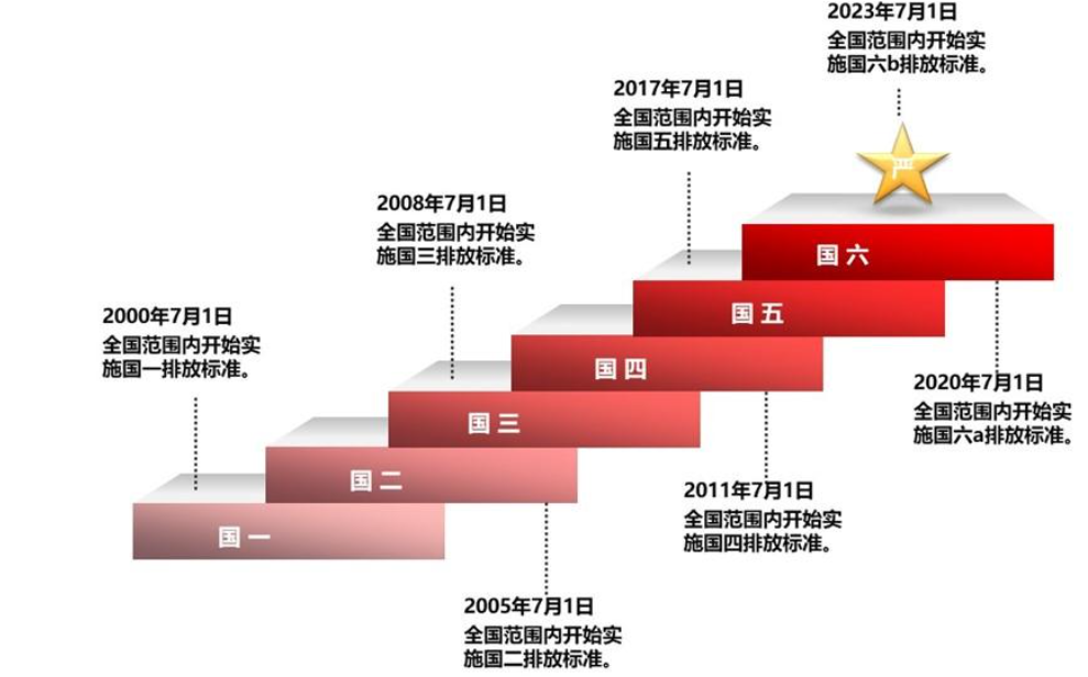 油耗不降反升？你买的国六新车“中奖”了吗？