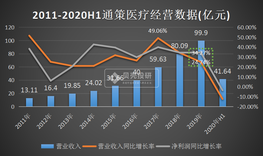 医疗牛股，股价涨了47倍，通策医疗将成为