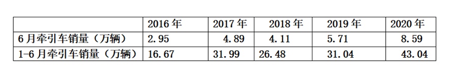 累计销量43.04万，大涨近4成，上半年牵引车市场