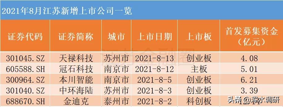 江苏上市公司总数突破530家，南京破百，医药双雄市值蒸发千亿